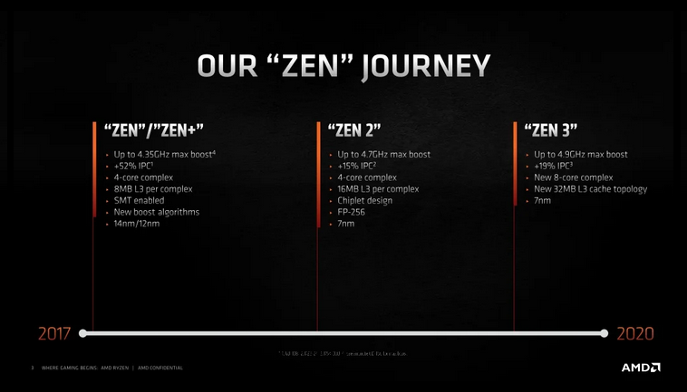 Die Zen-Evoluation auf einen Blick (Bildquelle: AMD).