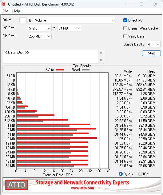 ATTO Disk Benchmark 4.00.0f2 RAID nach Tagen