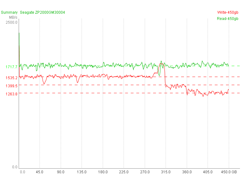 SSD SlowMark v0.2 parallel Instanz 4