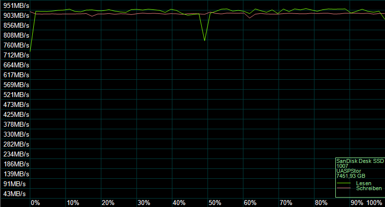 Der AS SSD Kompressions Benchmark zeigt das Verhalten des SSD-Controllers.