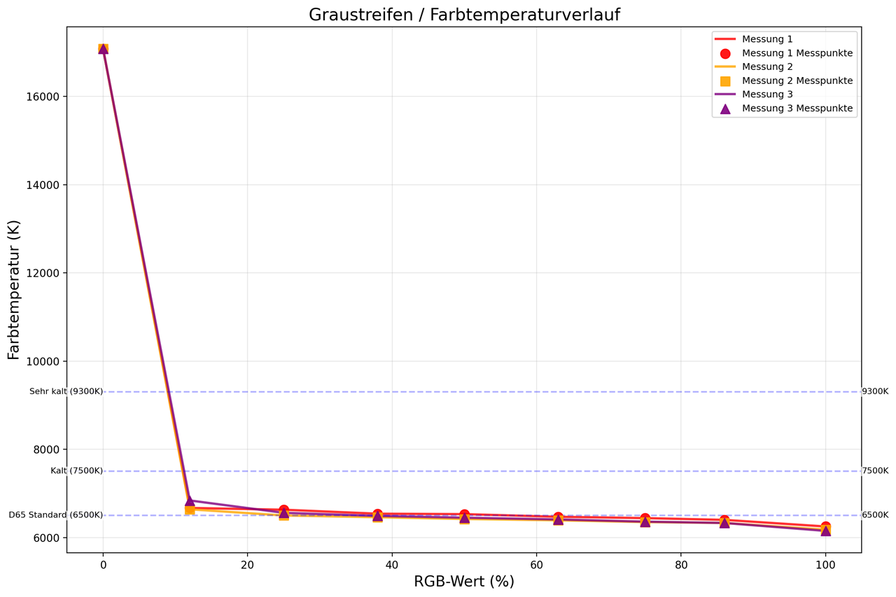 Die gemessenen Graustreifen unseres Testkandidaten im Vergleich.