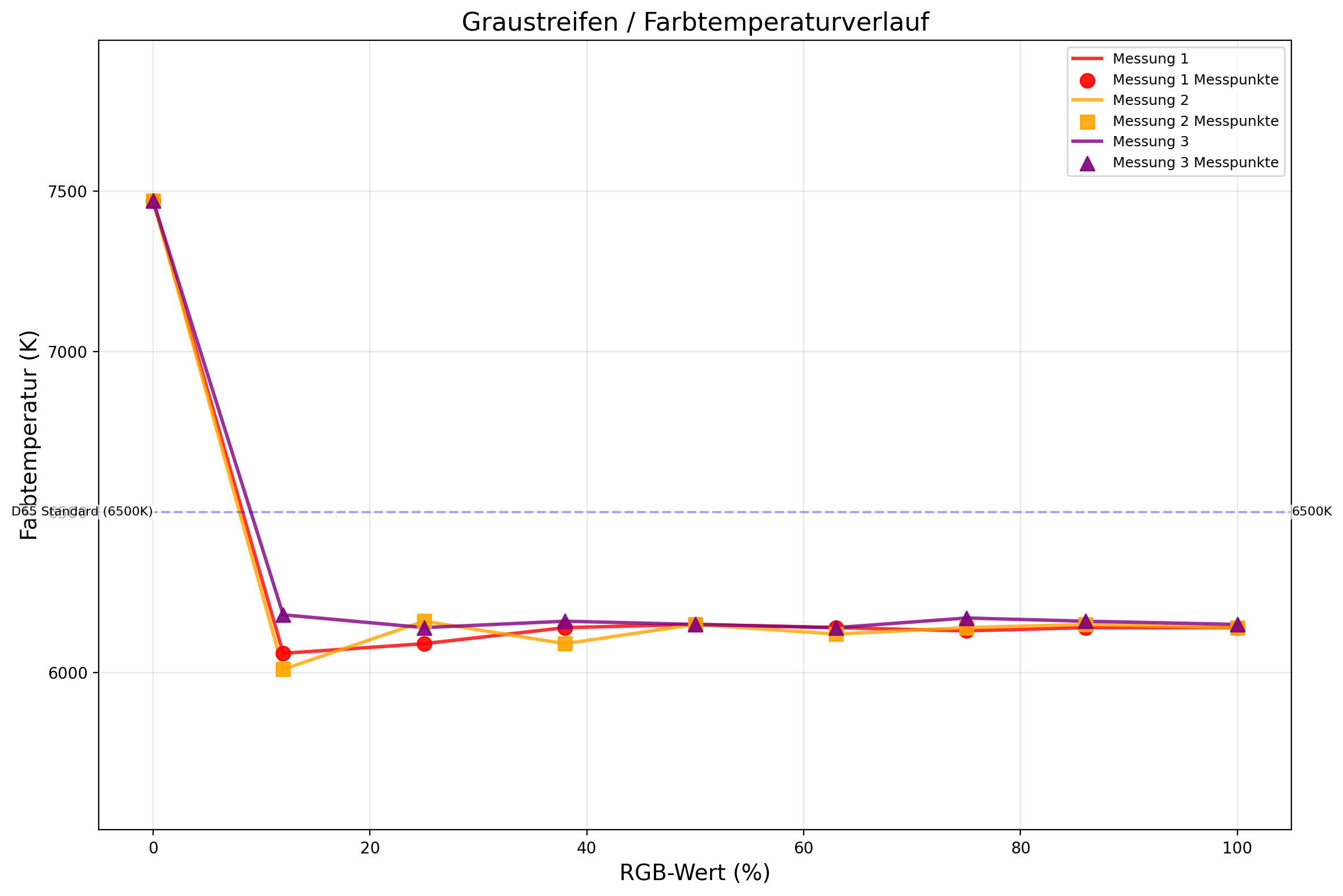 Die gemessenen Graustreifen unseres Testkandidaten im Vergleich.