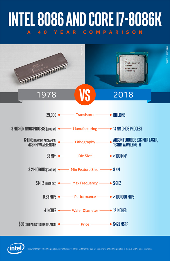 40 Jahre Evolution: Intels Ur-8086 und der Core i7-8086K in der Gegenüberstellung.
