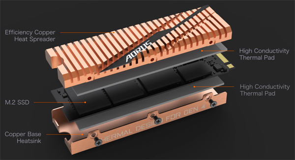 Kupfer-Kühlkörper und Wärmeleitpads sind auf beiden Seiten montiert (Bild: Gigabyte).