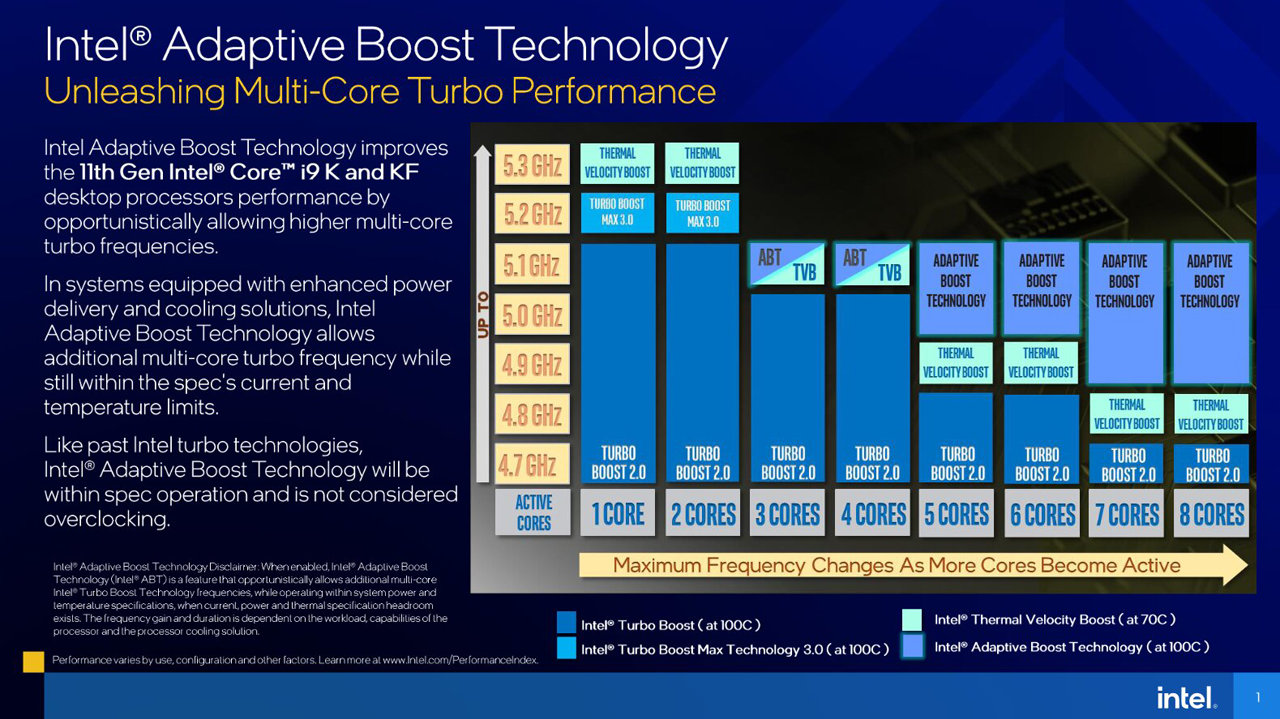 Zu den bekannten Turbo-Technologien gesellt sich nun auch „Adapative Boost“ hinzu (Bildquelle: Intel)