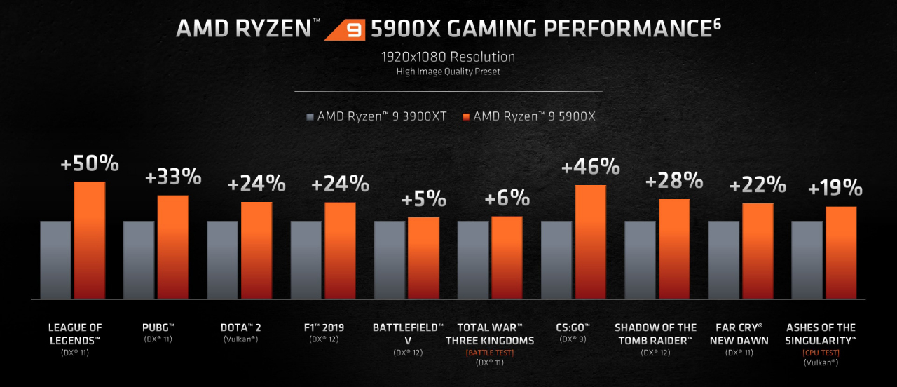 Neue CPUs mit bis zu 26% höherer Gaming-Performance (Bildquelle: AMD)