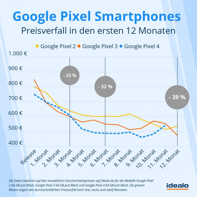 Google Pixel Smartphone-Preisverfall (Bildquelle: idealo)